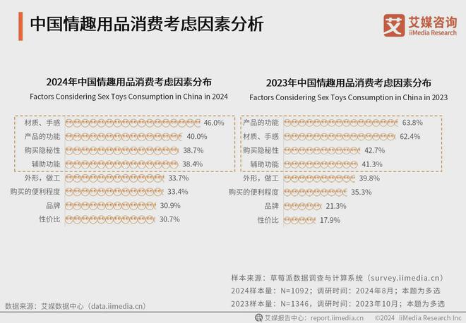 业消费者洞察分析：消费者价值观念开放MG不朽情缘2024年中国情趣用品行(图1)