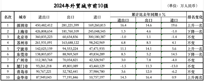 次落定：三城跃升七城规模过万亿mg不朽情缘网站外贸前10城位