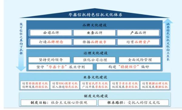 耕信托文化筑牢发展根基 创新普惠金融服务实体经济不朽情缘试玩版华鑫信托党委书记、