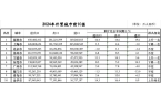 次落定：三城跃升七城规模过万亿mg不朽情
